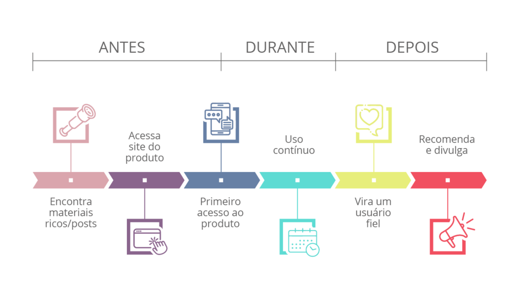 jornada do usuario